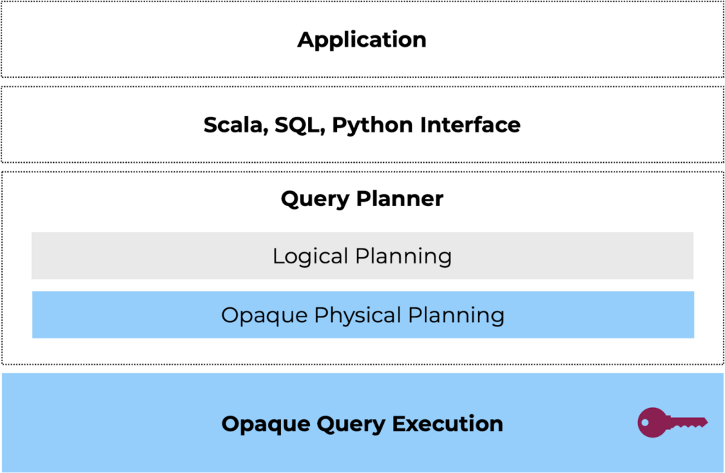 Opaque Systems SQL query resolution stack