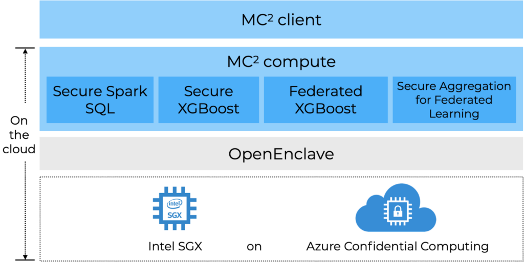 Secure collaborative analytics and ML using MC²