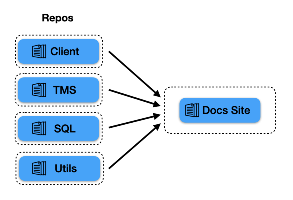 With the polyrepo, our documentation build required pulling the documentation source from multiple repositories