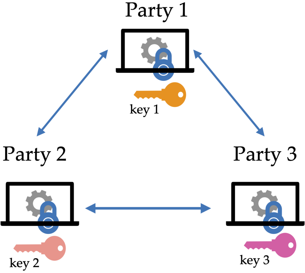 Secure Multi Party Computation chart
